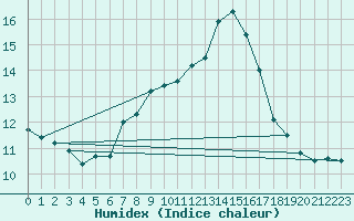 Courbe de l'humidex pour Wien / City