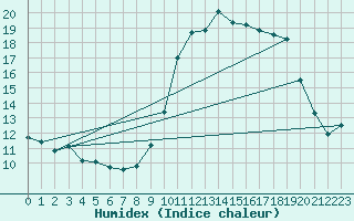 Courbe de l'humidex pour Croisette (62)