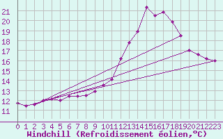 Courbe du refroidissement olien pour Grenoble/agglo Le Versoud (38)