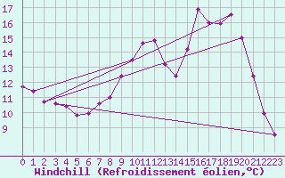 Courbe du refroidissement olien pour Hestrud (59)