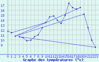 Courbe de tempratures pour Hestrud (59)
