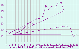 Courbe du refroidissement olien pour Marknesse Aws
