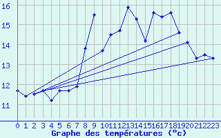 Courbe de tempratures pour Aultbea