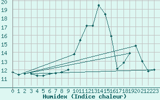 Courbe de l'humidex pour Priay (01)