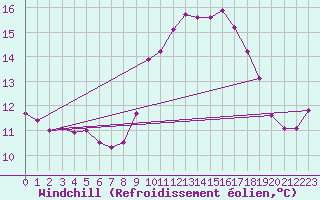 Courbe du refroidissement olien pour Lannion (22)