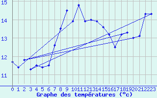 Courbe de tempratures pour Loferer Alm