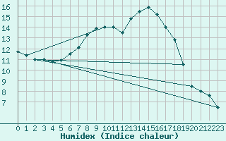 Courbe de l'humidex pour Wlodawa