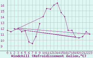 Courbe du refroidissement olien pour Lahr (All)