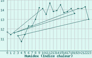 Courbe de l'humidex pour Blaavand