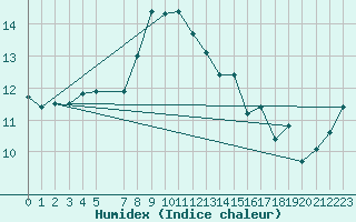 Courbe de l'humidex pour Lelystad