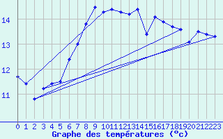 Courbe de tempratures pour Capel Curig