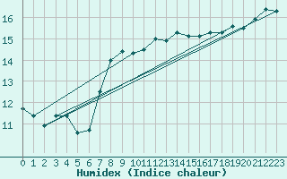 Courbe de l'humidex pour Leek Thorncliffe