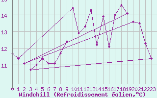 Courbe du refroidissement olien pour Saint-Mme-le-Tenu (44)
