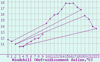 Courbe du refroidissement olien pour Saint-Igneuc (22)