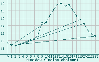 Courbe de l'humidex pour Goldberg