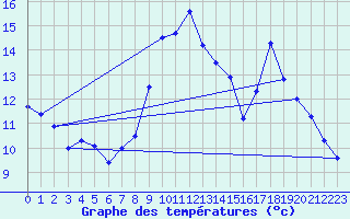 Courbe de tempratures pour Calvi (2B)