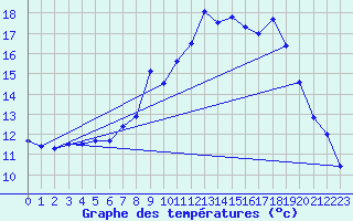 Courbe de tempratures pour Le Touquet (62)