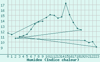 Courbe de l'humidex pour Harstad