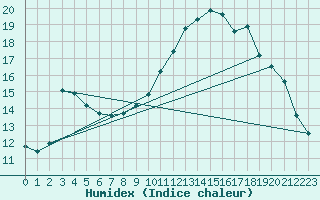 Courbe de l'humidex pour Lagarrigue (81)