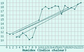 Courbe de l'humidex pour Le Touquet (62)