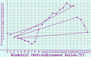 Courbe du refroidissement olien pour Selonnet (04)