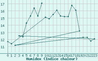 Courbe de l'humidex pour Alta Lufthavn