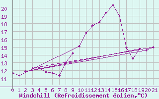 Courbe du refroidissement olien pour Arbrissel (35)