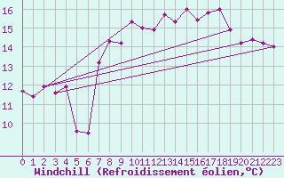 Courbe du refroidissement olien pour Crosby