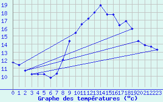 Courbe de tempratures pour Ascros (06)