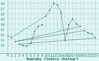 Courbe de l'humidex pour Freudenstadt