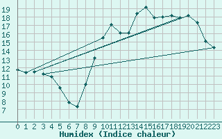 Courbe de l'humidex pour Muirancourt (60)