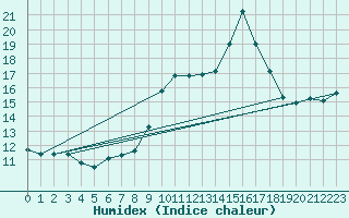 Courbe de l'humidex pour Retz