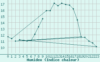 Courbe de l'humidex pour Kuopio Yliopisto