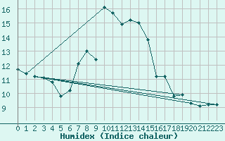 Courbe de l'humidex pour Les Marecottes