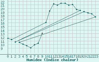 Courbe de l'humidex pour Berson (33)