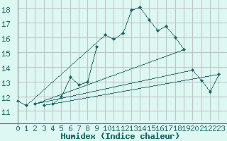 Courbe de l'humidex pour Eindhoven (PB)