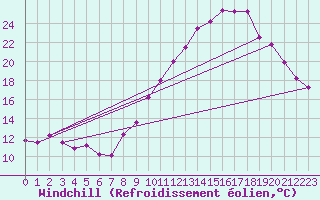 Courbe du refroidissement olien pour Sainte-Locadie (66)