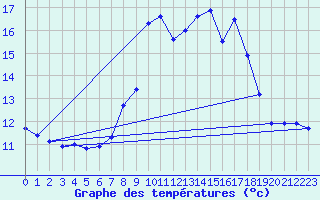 Courbe de tempratures pour Coimbra / Cernache