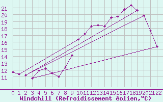 Courbe du refroidissement olien pour Saint Gervais (33)
