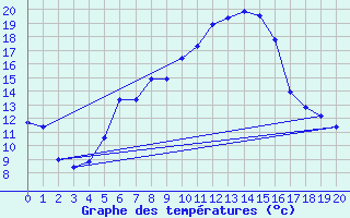 Courbe de tempratures pour Gttingen