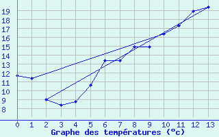 Courbe de tempratures pour Gttingen