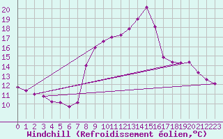 Courbe du refroidissement olien pour Bregenz