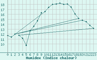 Courbe de l'humidex pour Stoetten