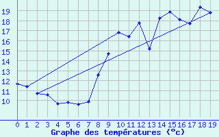 Courbe de tempratures pour Montroy (17)