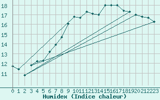 Courbe de l'humidex pour Kuopio Ritoniemi