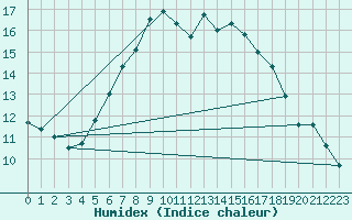 Courbe de l'humidex pour Braunlage