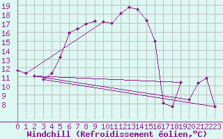 Courbe du refroidissement olien pour Patscherkofel