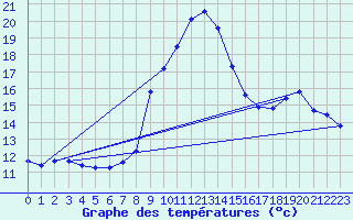 Courbe de tempratures pour Estoher (66)