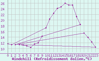 Courbe du refroidissement olien pour Villardeciervos