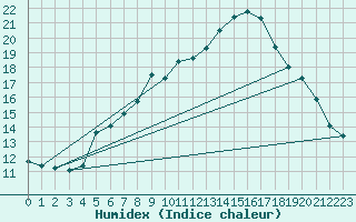 Courbe de l'humidex pour Melle (Be)